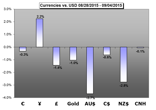 Weekly Trading Forecast: Beware the Calm before the Storm