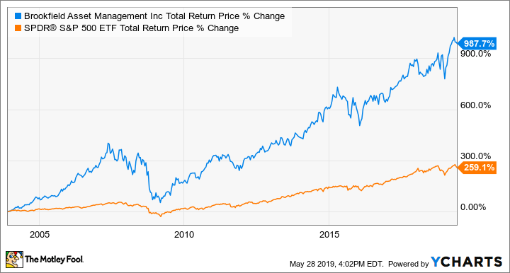 BAM Total Return Price Chart