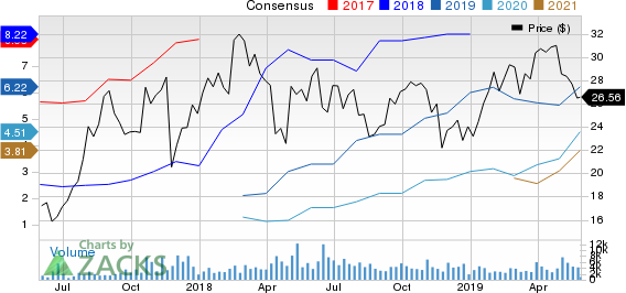 Warrior Met Coal Inc. Price and Consensus