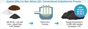 Image 2) Conventional First Step Carbothermic process, additional downstream refining is necessary