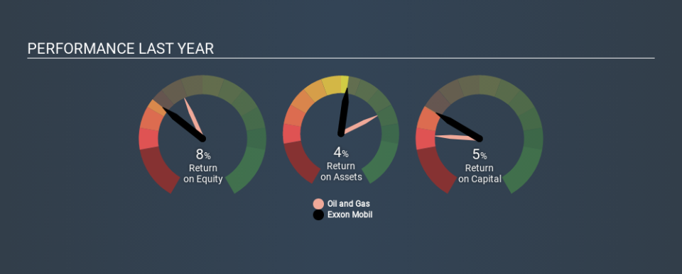 NYSE:XOM Past Revenue and Net Income, January 22nd 2020