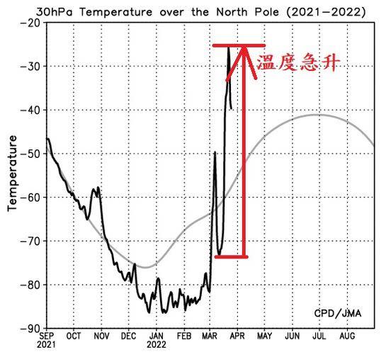 氣象局長鄭明典貼出北極平流層觀測數據。（圖／翻攝自鄭明典臉書）
