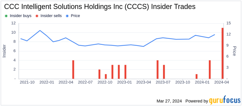 CCC Intelligent Solutions Holdings Inc (CCCS) SVP, Chief Strategy Officer Marc Fredman Sells 9,871 Shares