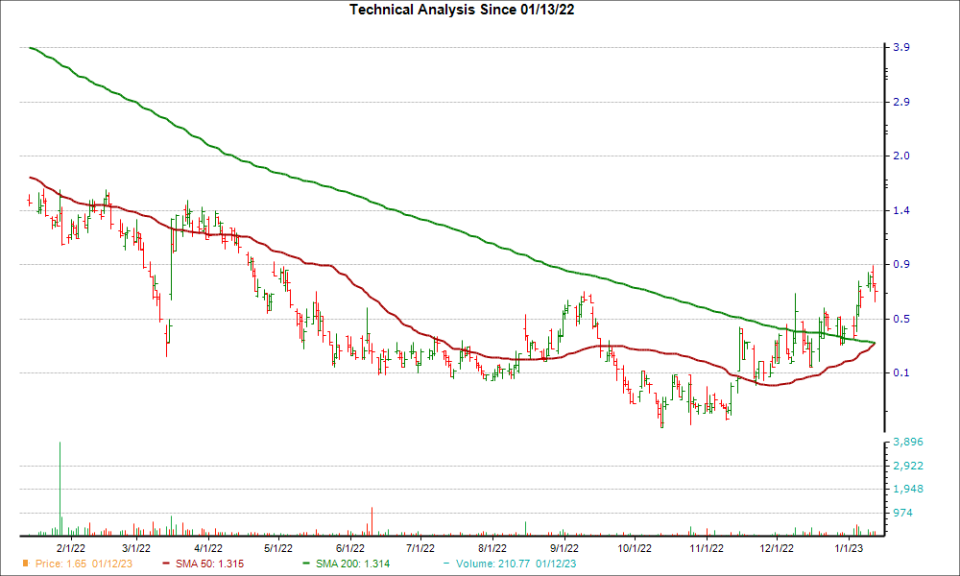 Moving Average Chart for DOYU