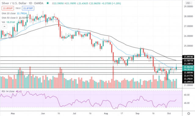 Silver Price Daily Forecast - Silver Tests Resistance At $27.50 After  Shocking U.S. Jobs Data