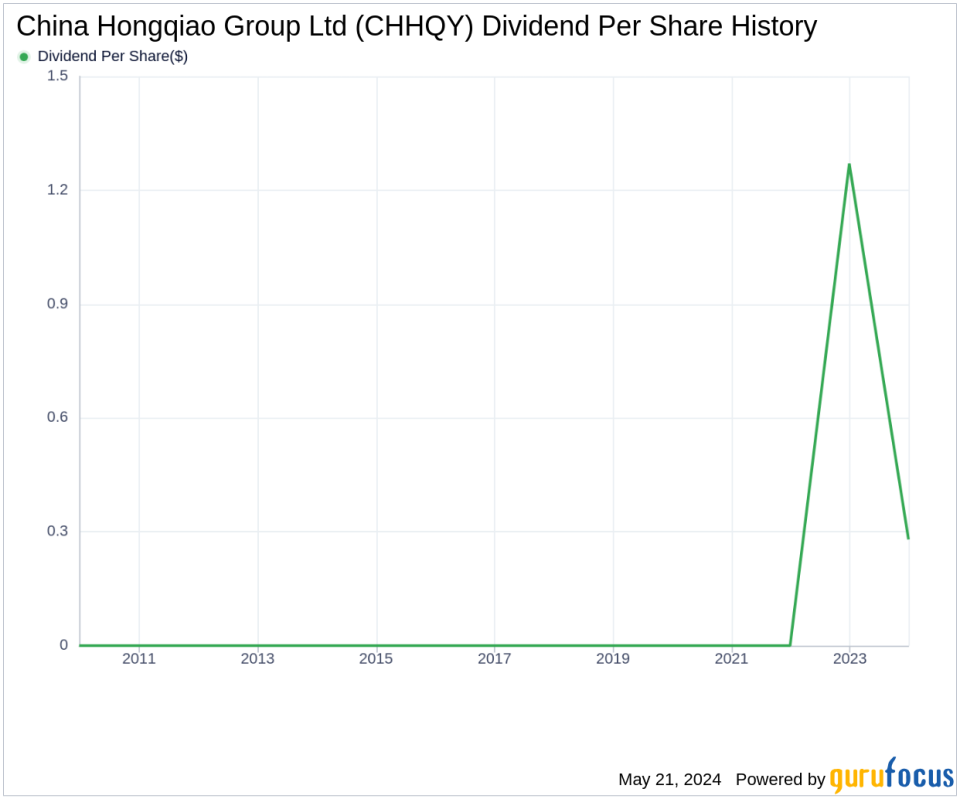 China Hongqiao Group Ltd's Dividend Analysis
