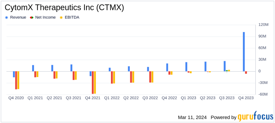 CytomX Therapeutics Inc (CTMX) Reports 2023 Financial Results and Provides Pipeline Update