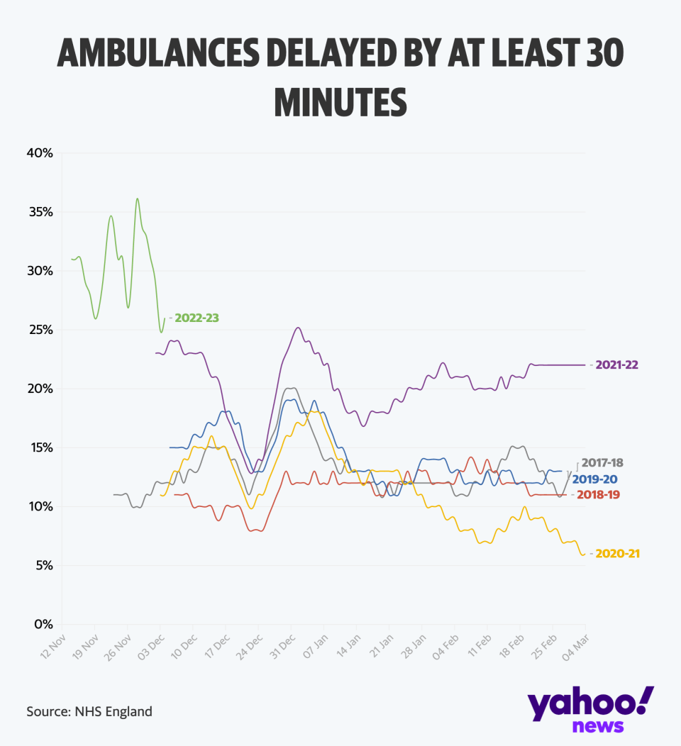 Daily percentages of ambulances delayed by 30 minutes or more since winter 2017. (Yahoo News UK/Flourish)