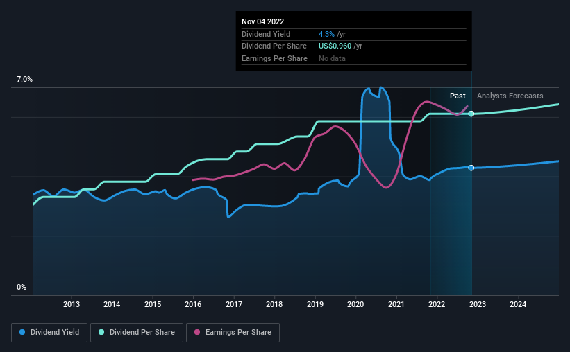 historic-dividend