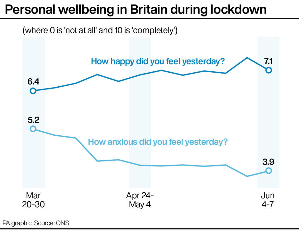 Personal wellbeing in Britain during lockdown. (PA graphic)