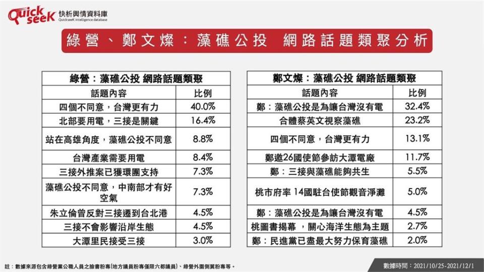 〈全民筆讚〉藻礁公投「不同意」為何上升？大數據分析鄭文燦是關鍵角色