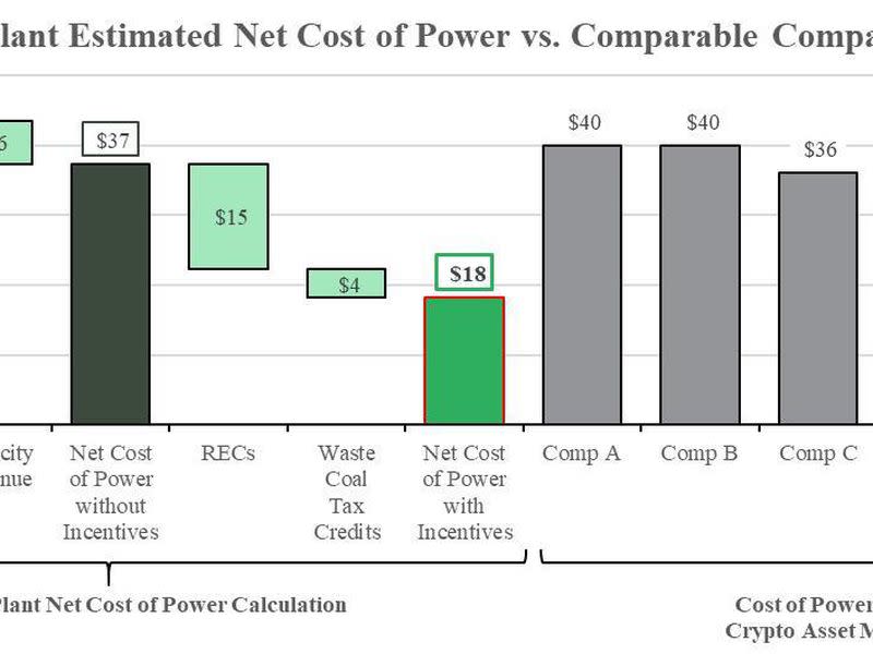 Stronghold Digital's Net Cost of Power (Stronghold Digital S-1)