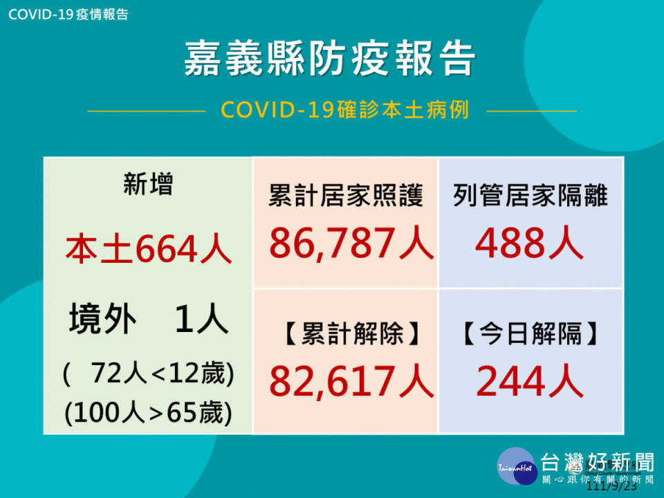 嘉義縣9/23公布664人確診／嘉義縣府提供