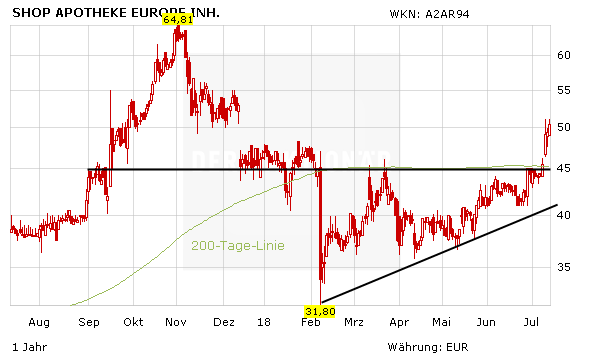 Shop Apotheke Europe: Clevere Übernahme – starker Chart