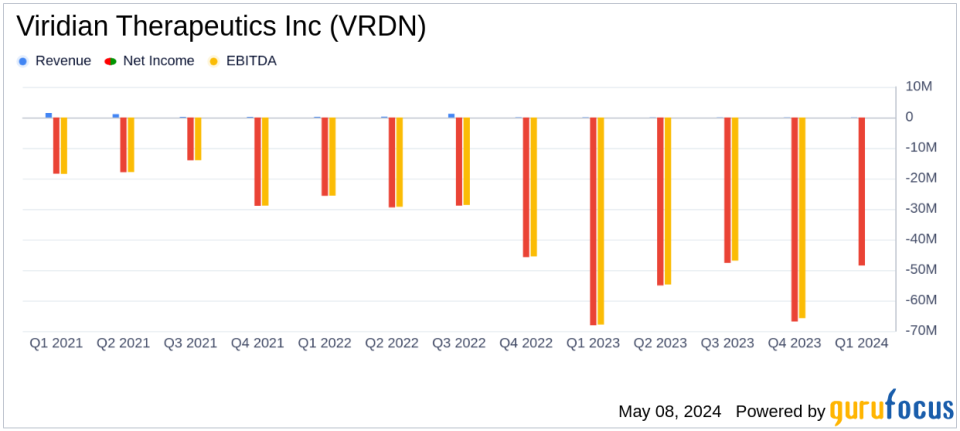 Viridian Therapeutics Inc (VRDN) Q1 2024 Earnings: Narrowing Losses Amidst Clinical Advancements