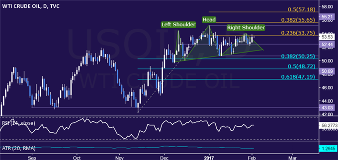 Crude Oil Prices Capitalize Amid Exodus from Trump Trade