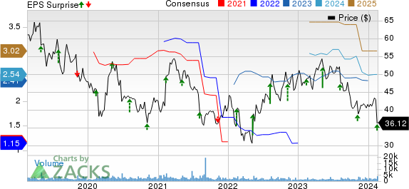 TreeHouse Foods, Inc. Price, Consensus and EPS Surprise