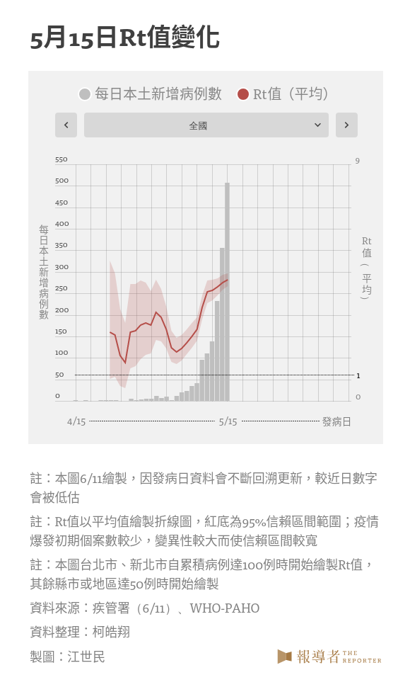 5月15日Rt值變化