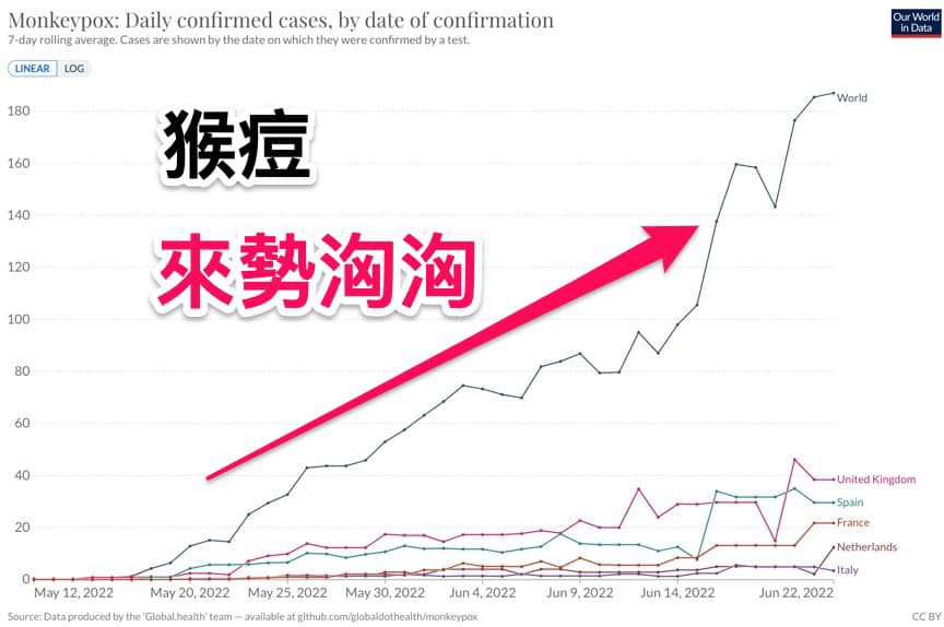 猴痘病毒傳播速度快。 圖：黃軒臉書