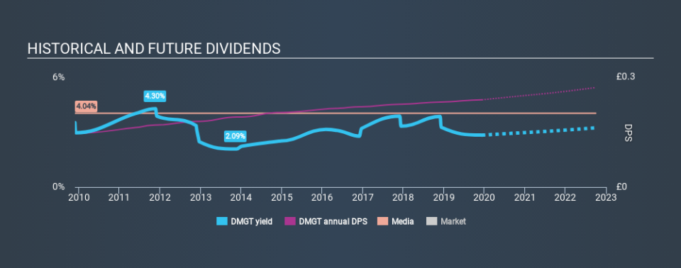 LSE:DMGT Historical Dividend Yield, December 10th 2019
