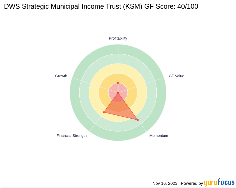 SIT Investment Associates Inc Bolsters Portfolio with DWS Strategic Municipal Income Trust Shares