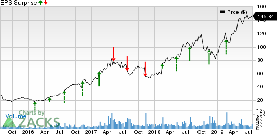 Wix.com Ltd. Price and EPS Surprise