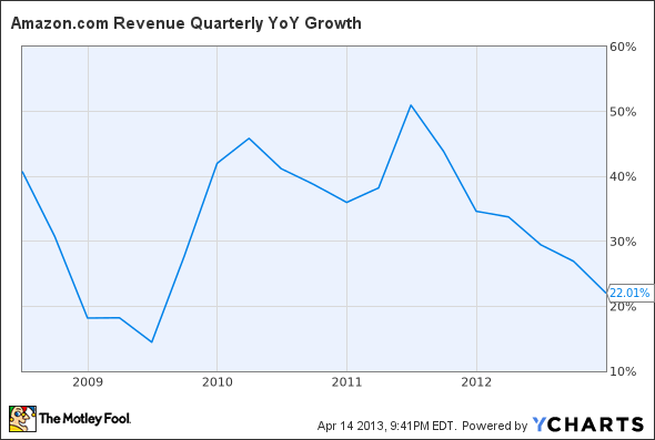 AMZN Revenue Quarterly YoY Growth Chart