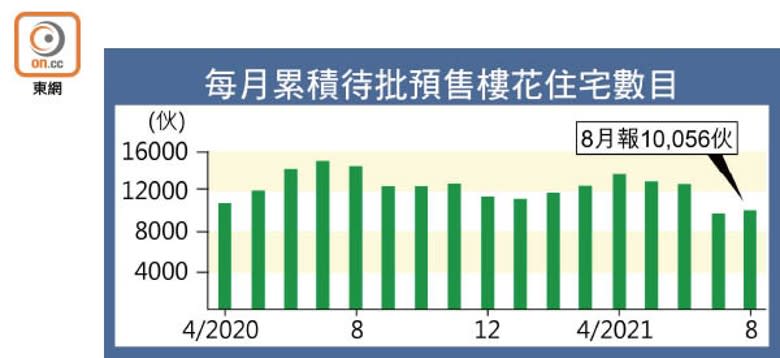 每月累積待批預售樓花住宅數目