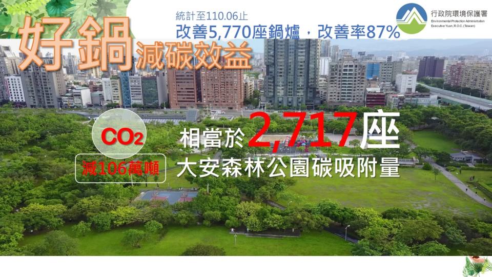 1年減少二氧化碳排放約106萬公噸，相當於2,717座大安森林公園的碳吸附量。   圖：取自行政院環境保護署官網。