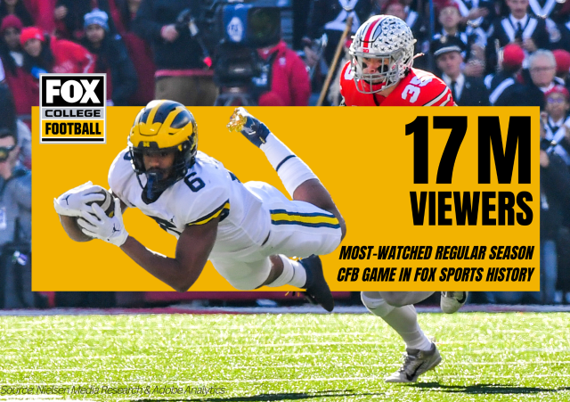 Michigan-Ohio State Game Was Fox's Most-Watched Regular Season Game