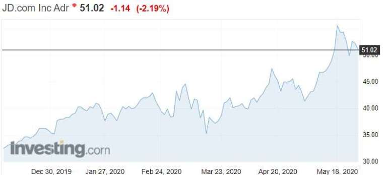 資料來源:investing.com,京東股價日線走勢