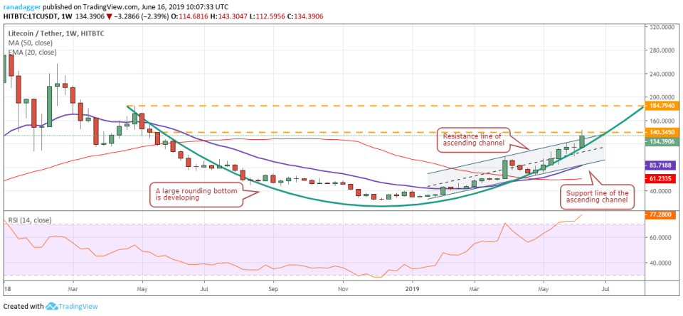 LTC/USD