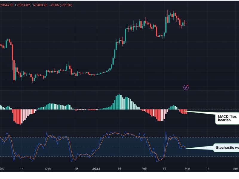 The MACD indicator has recently turned negative in a sign of bearish shift in momentum. (TradingView)