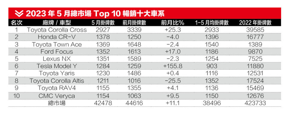 2023年5月總市場Top 10暢銷十大車系