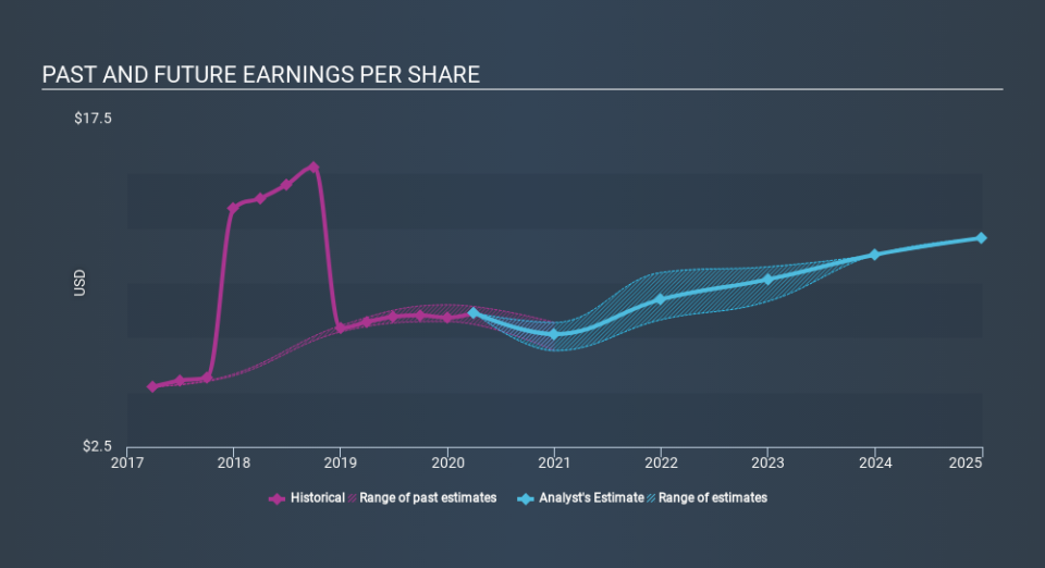 NYSE:UNP Past and Future Earnings April 29th 2020