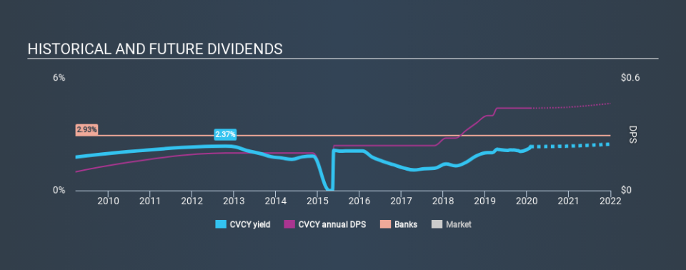 NasdaqCM:CVCY Historical Dividend Yield, February 2nd 2020