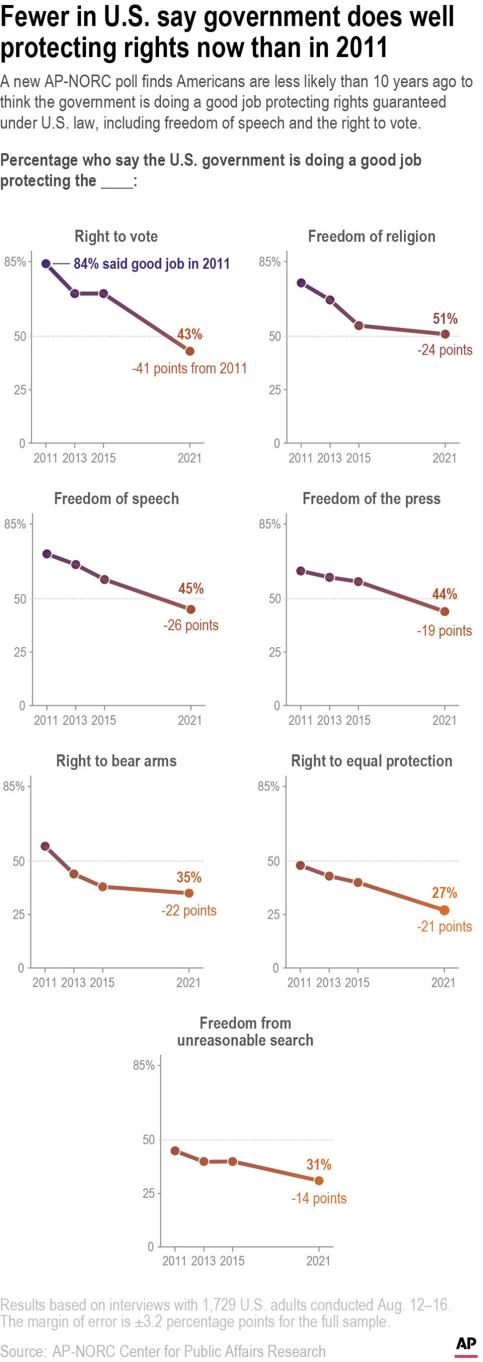 A new AP-NORC poll finds Americans are less likely than 10 years ago to think the government is doing a good job protecting rights guaranteed under U.S. law, including freedom of speech and the right to vote.