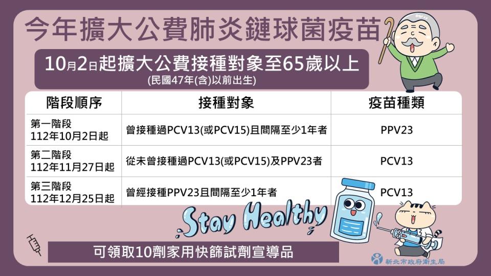 肺炎鏈球菌疫苗部分，為提供長者更完整的免疫保護力，有效減少侵襲性肺炎鏈球菌感染症(IPD)發生風險，降低因感染肺炎鏈球菌導致嚴重併發症或死亡風險及衍生醫療負擔，新北市從108年起就自編預算加碼，將肺炎鏈球菌疫苗照護升級至65歲以上民眾免費接種，中央今年也宣布跟進擴大，今年10月2日起分三階段擴大凡65歲以上民眾[47年(含)以前出生]可公費接種1劑13價結合型肺炎鏈球菌疫苗(PCV13)及1劑23價肺炎鏈球菌多醣體疫苗(PPV23)疫苗。