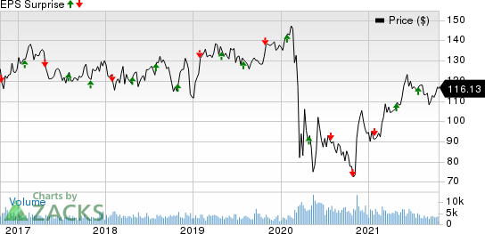 Boston Properties, Inc. Price and EPS Surprise