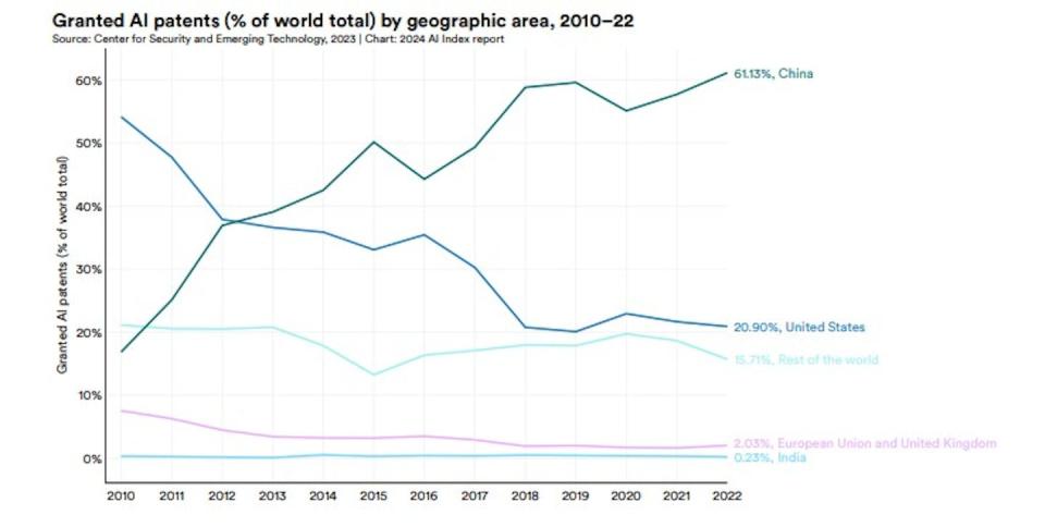 Porcentaje del total mundial de patentes relacionadas con la IA por área geográfica 2010.22 C. <a href="https://aiindex.stanford.edu/wp-content/uploads/2024/04/HAI_AI-Index-Report-2024_Chapter1.pdf" rel="nofollow noopener" target="_blank" data-ylk="slk:Artificial Intelligence Index Report 2024- Standford University;elm:context_link;itc:0;sec:content-canvas" class="link ">Artificial Intelligence Index Report 2024- Standford University</a>, <a href="http://creativecommons.org/licenses/by/4.0/" rel="nofollow noopener" target="_blank" data-ylk="slk:CC BY;elm:context_link;itc:0;sec:content-canvas" class="link ">CC BY</a>