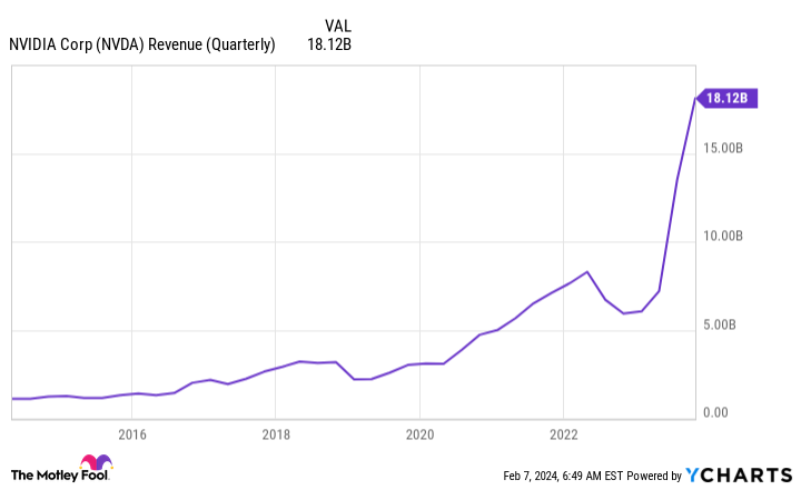 NVDA Revenue (Quarterly) Chart