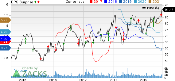 Murphy USA Inc. Price, Consensus and EPS Surprise