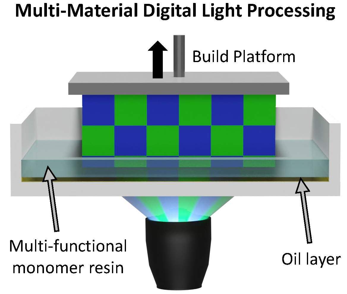 This illustration shows a single resin producing two materials with different properties during light-based 3D printing. Researchers at Iowa State University and Cal, Santa Barbara are working to fundamentally change the capabilities of light-based 3D printing.