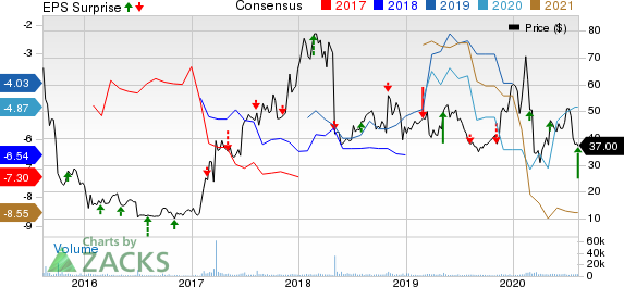 Esperion Therapeutics, Inc. Price, Consensus and EPS Surprise