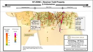 Long Section view (looking northwest) showing NT Zone model, exploration block model, historical results, and highlights of the significant intersections from NT22-211 & 212.