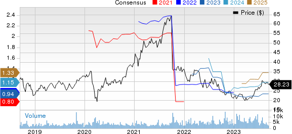 Zurn Elkay Water Solutions Cor Price and Consensus