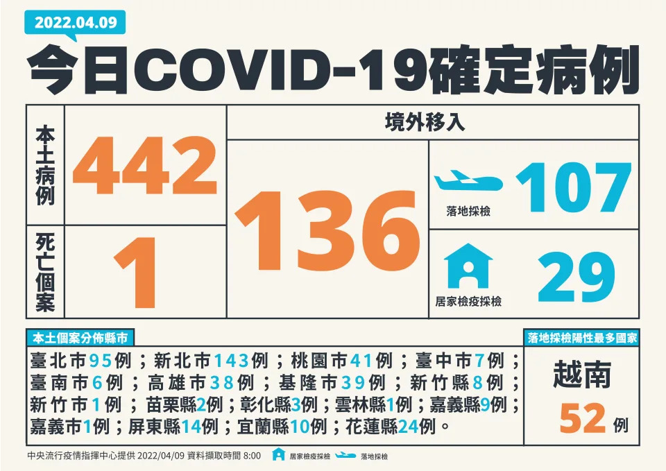 &#x00672c;&#x00571f;&#x0065b0;&#x0051a0;&#x0075ab;&#x0060c5;&#x007206;&#x00767c;&#x00ff0c;&#x006628;&#x006fc0;&#x00589e;442&#x004f8b;&#x00518d;&#x005275;&#x004eca;&#x005e74;&#x0065b0;&#x009ad8;&#x007d00;&#x009304;&#x00ff0c;&#x004e14;&#x006709;1&#x00540d;90&#x00591a;&#x006b72;&#x008001;&#x005a66;&#x006b7b;&#x004ea1;&#x003002;&#x00ff08;&#x005716;&#x007247;&#x004f86;&#x006e90;&#x00ff1a;&#x006307;&#x0063ee;&#x004e2d;&#x005fc3;&#x00ff09;