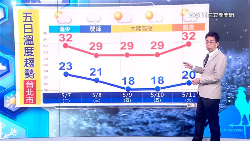 台北周四、周五低溫下探18度。