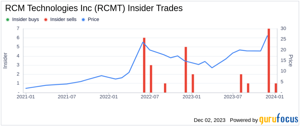 Insider Sell: CFO Kevin Miller Sells 40,000 Shares of RCM Technologies Inc (RCMT)