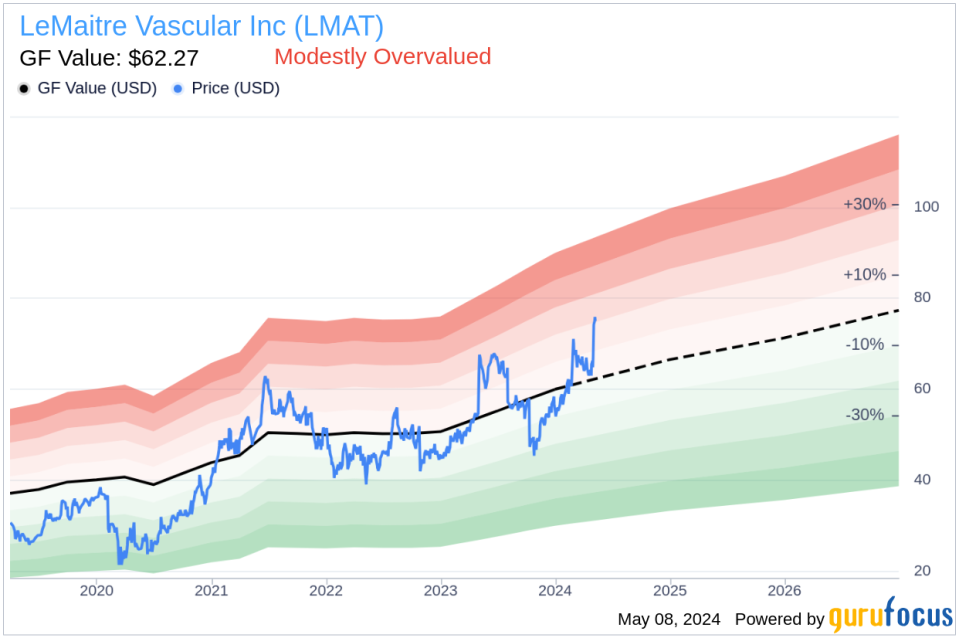 Insider Sale: President and Director David Roberts Sells Shares of LeMaitre Vascular Inc (LMAT)